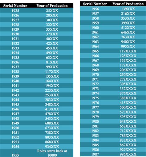 numeri rolex|rolex serial numbers chart.